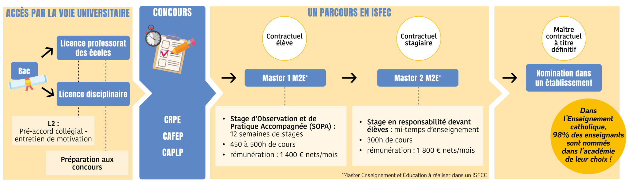 Parcours pour devenir enseignant